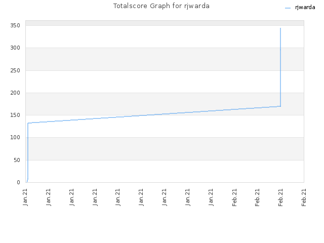 Totalscore Graph for rjwarda