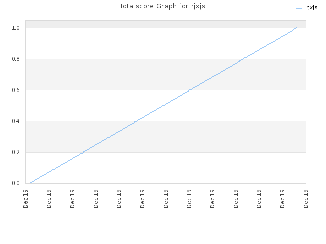 Totalscore Graph for rjxjs