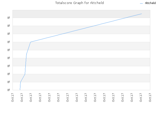 Totalscore Graph for rktcheld