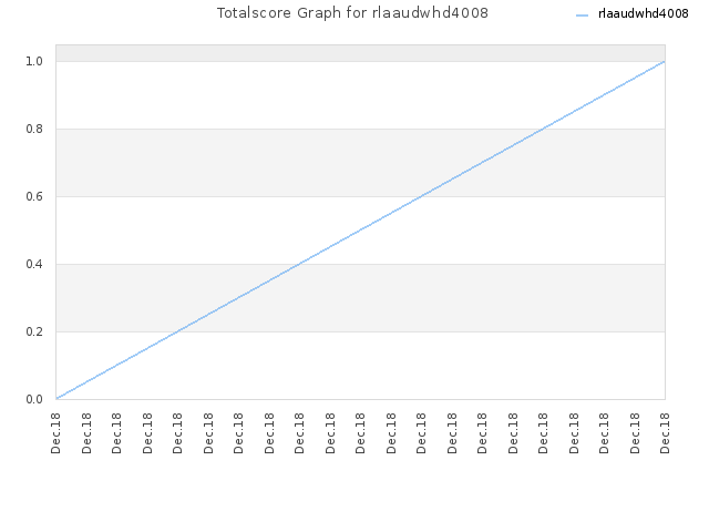 Totalscore Graph for rlaaudwhd4008