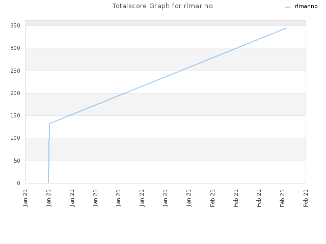 Totalscore Graph for rlmarino