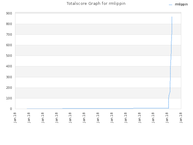 Totalscore Graph for rmlippin