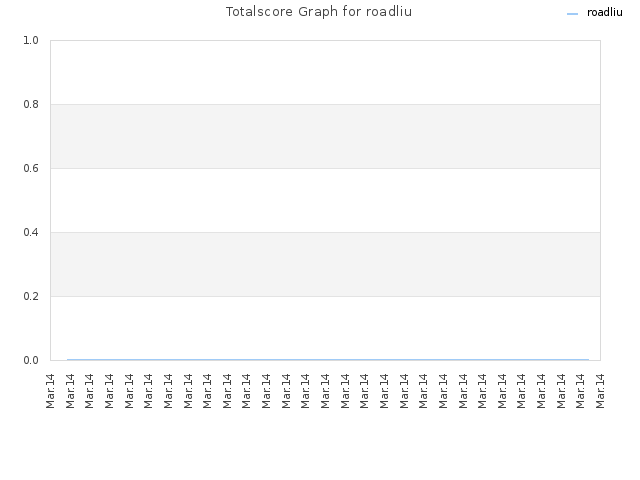Totalscore Graph for roadliu