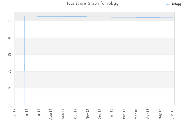 Totalscore Graph for robgg
