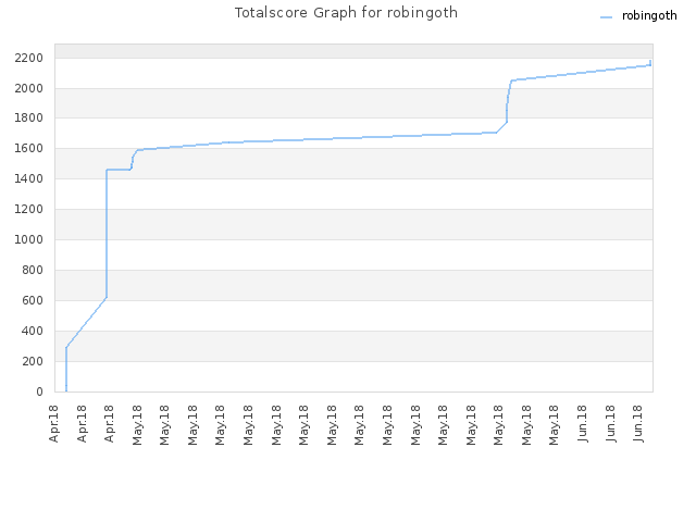 Totalscore Graph for robingoth