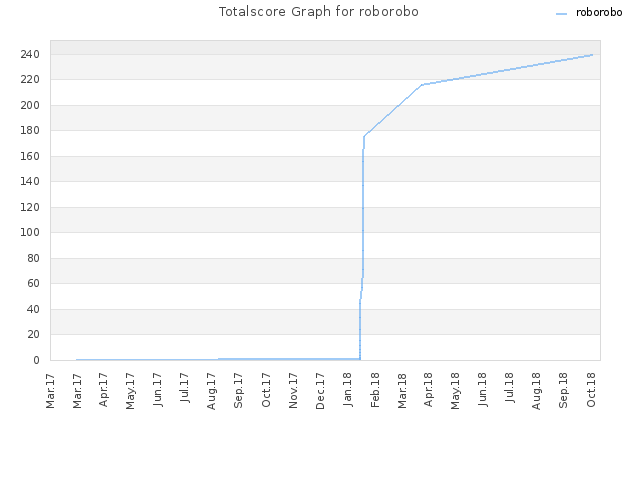 Totalscore Graph for roborobo