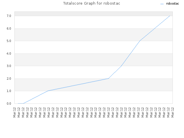 Totalscore Graph for robostac