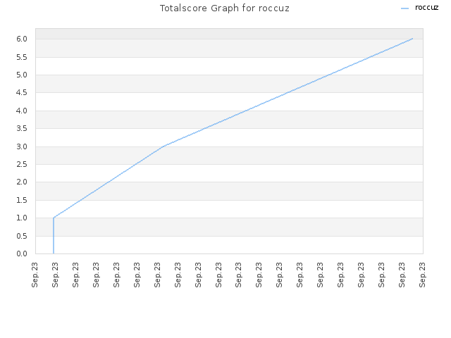 Totalscore Graph for roccuz