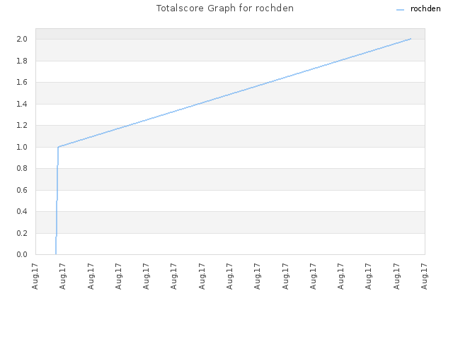 Totalscore Graph for rochden