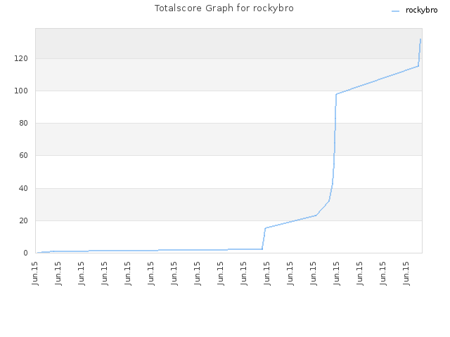 Totalscore Graph for rockybro