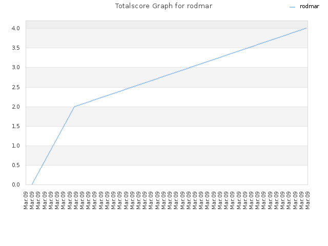 Totalscore Graph for rodmar