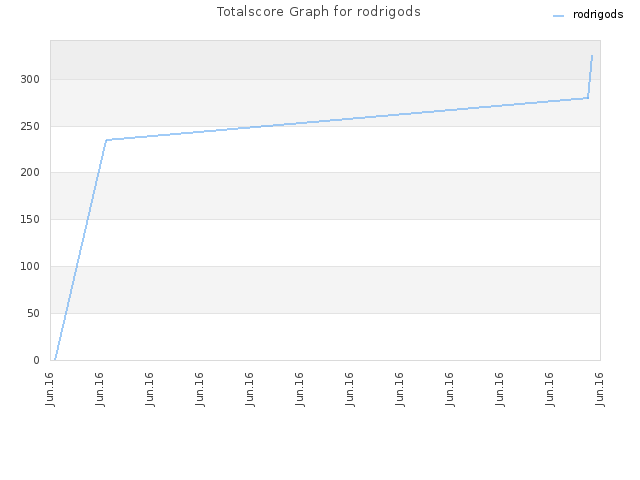 Totalscore Graph for rodrigods