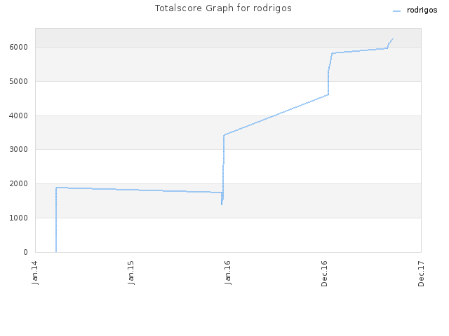 Totalscore Graph for rodrigos