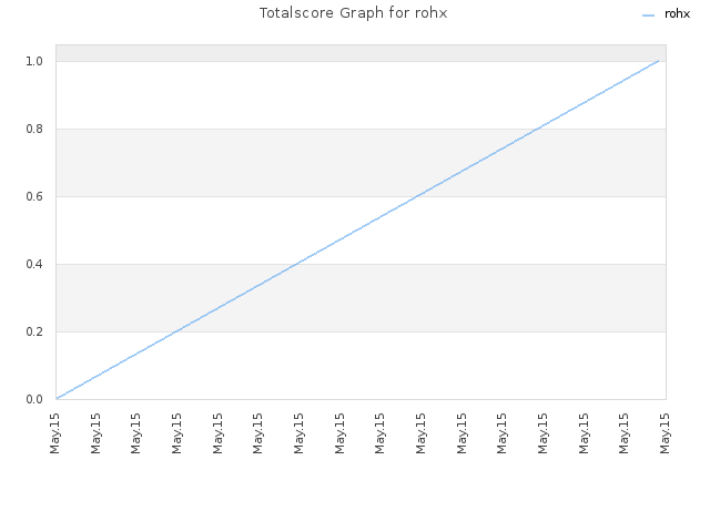 Totalscore Graph for rohx