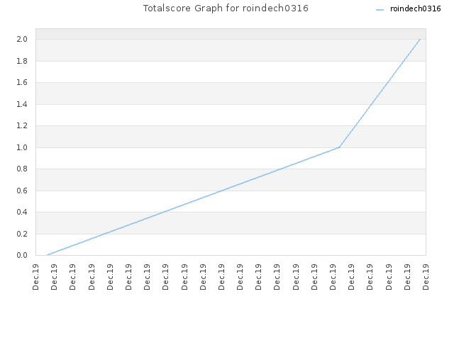 Totalscore Graph for roindech0316