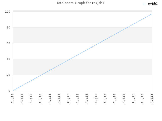 Totalscore Graph for rokjsh1