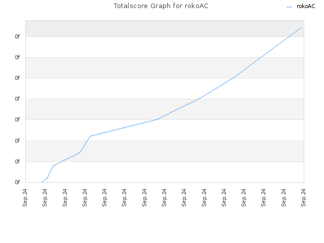 Totalscore Graph for rokoAC