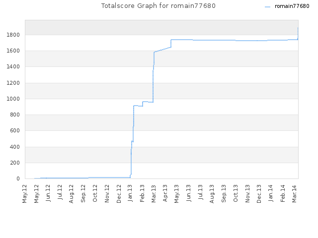 Totalscore Graph for romain77680
