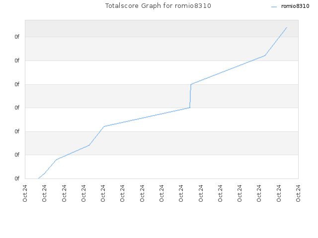 Totalscore Graph for romio8310