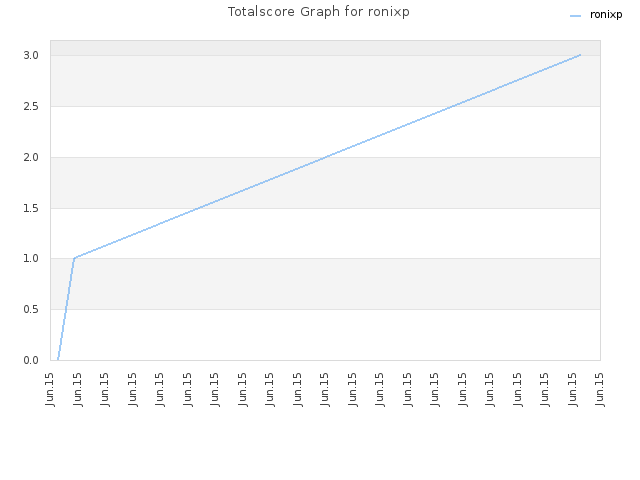 Totalscore Graph for ronixp