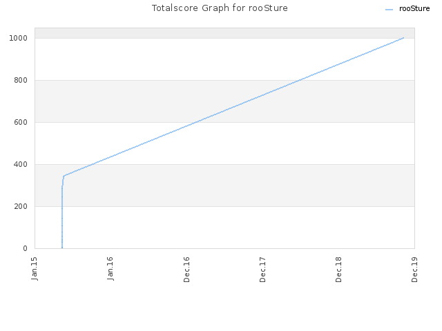 Totalscore Graph for rooSture