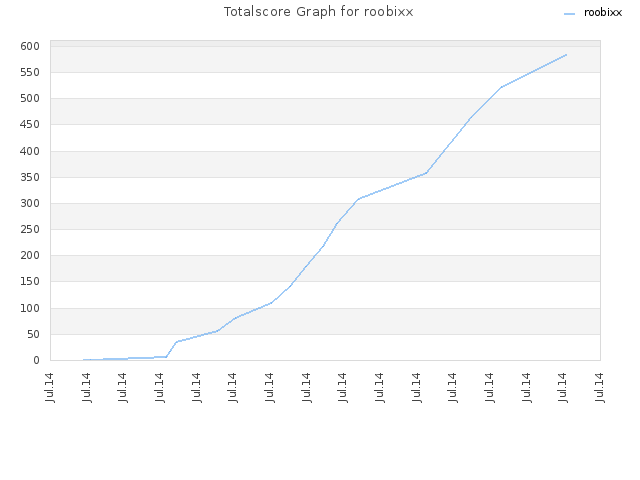 Totalscore Graph for roobixx