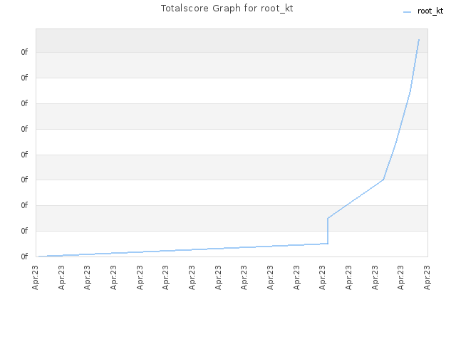 Totalscore Graph for root_kt