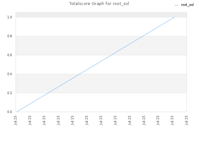 Totalscore Graph for root_sol