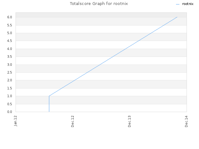 Totalscore Graph for rootnix