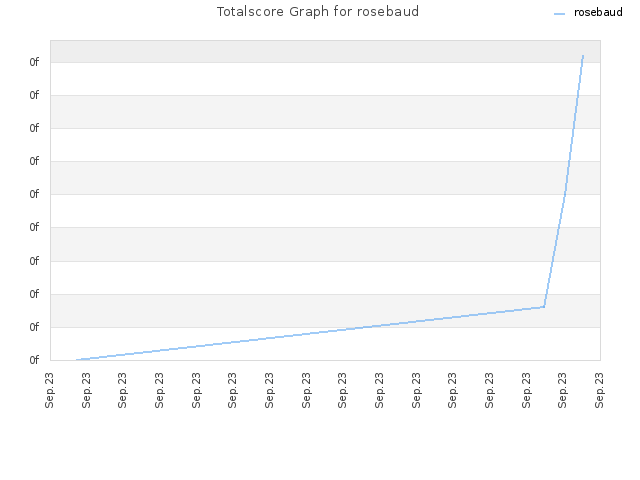 Totalscore Graph for rosebaud