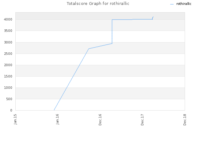 Totalscore Graph for rothirallic