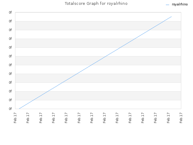 Totalscore Graph for royalrhino