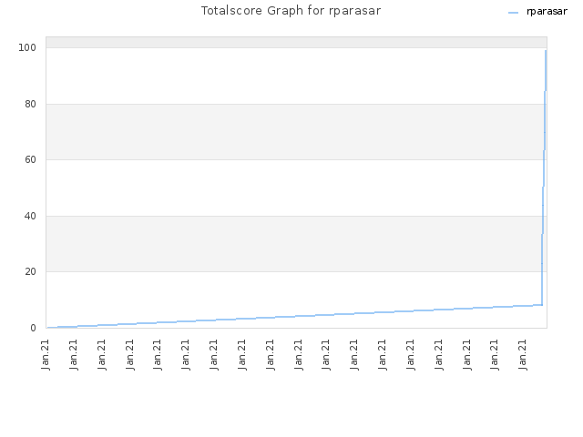 Totalscore Graph for rparasar