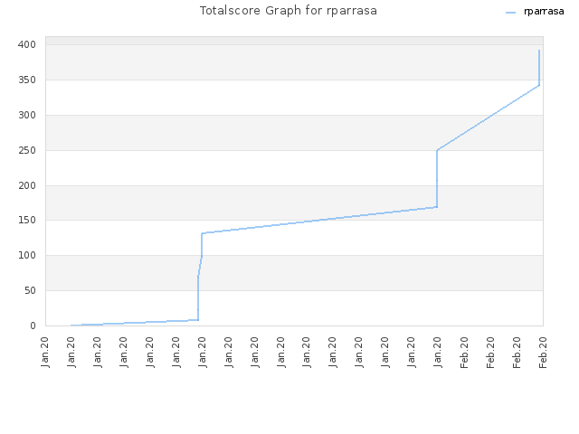 Totalscore Graph for rparrasa