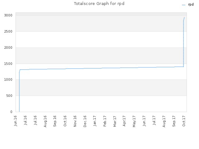 Totalscore Graph for rpd