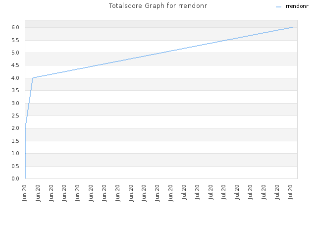 Totalscore Graph for rrendonr