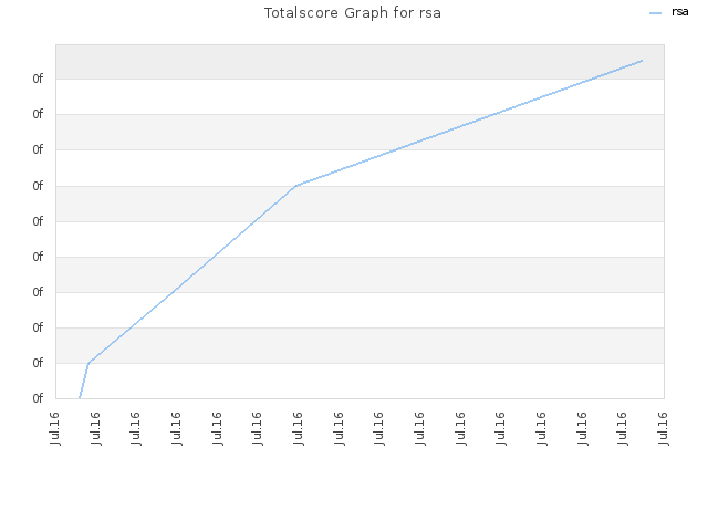 Totalscore Graph for rsa