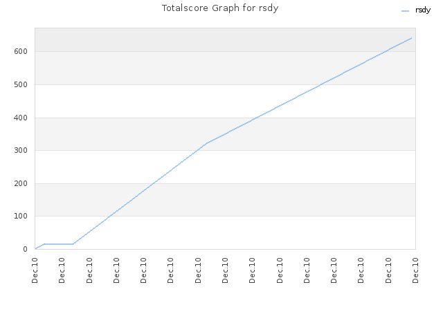 Totalscore Graph for rsdy
