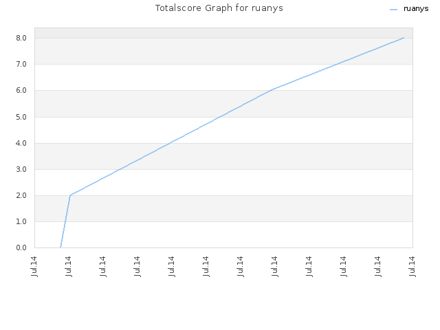 Totalscore Graph for ruanys