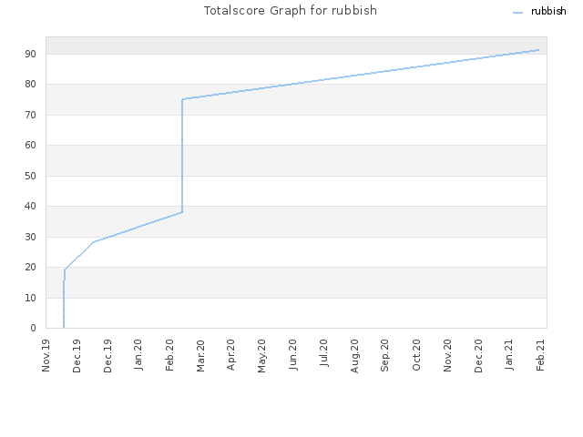 Totalscore Graph for rubbish