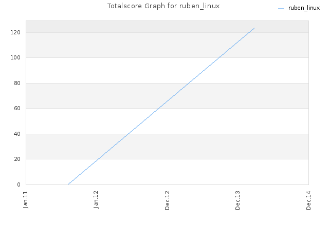 Totalscore Graph for ruben_linux