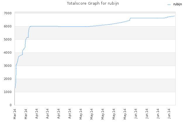 Totalscore Graph for rubijn