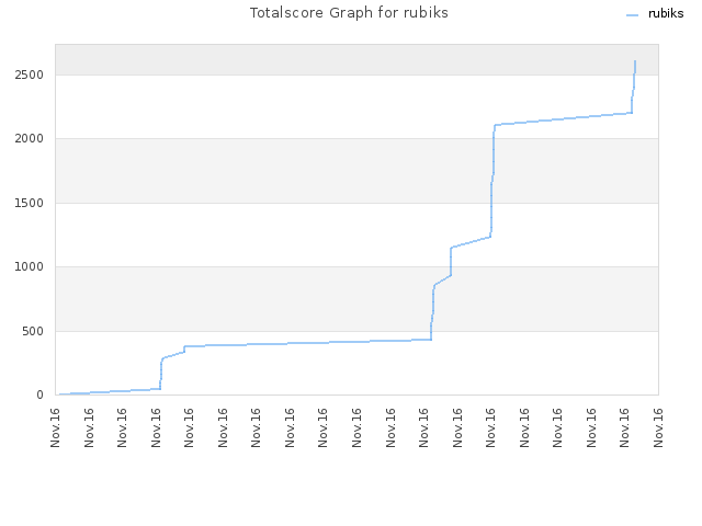 Totalscore Graph for rubiks