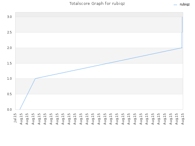 Totalscore Graph for rubiqz