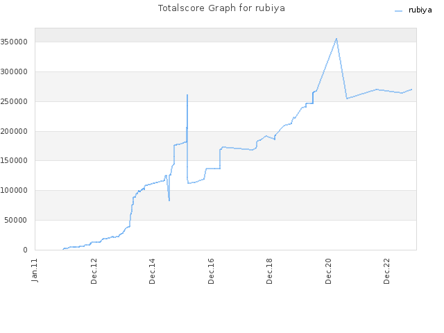 Totalscore Graph for rubiya