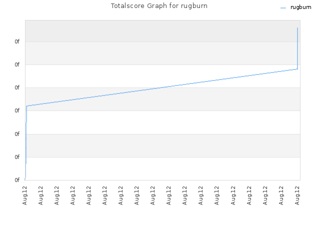 Totalscore Graph for rugburn