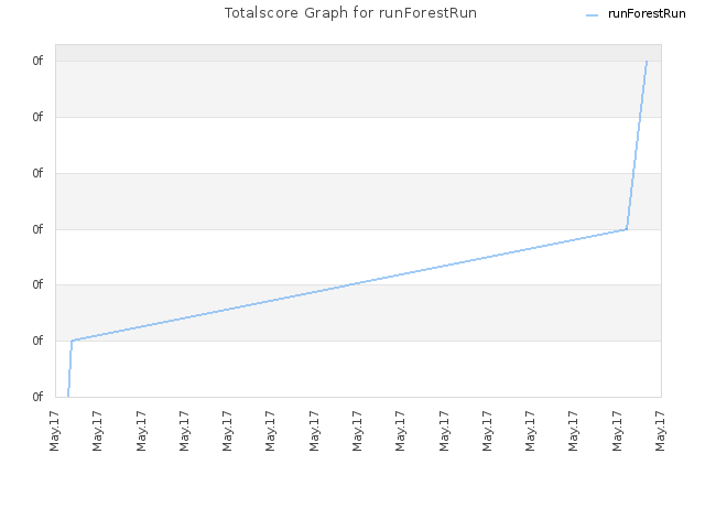 Totalscore Graph for runForestRun