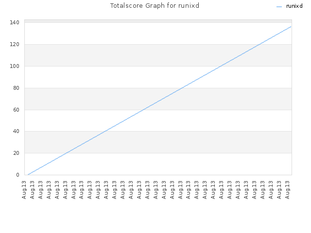 Totalscore Graph for runixd