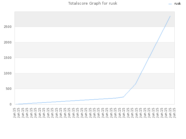 Totalscore Graph for rusk
