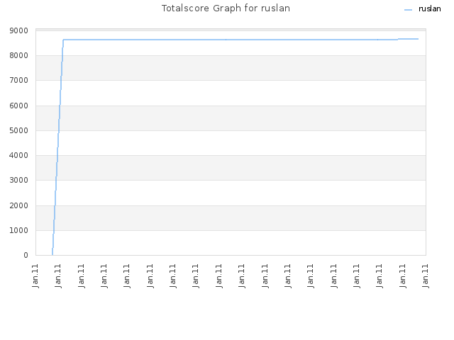 Totalscore Graph for ruslan